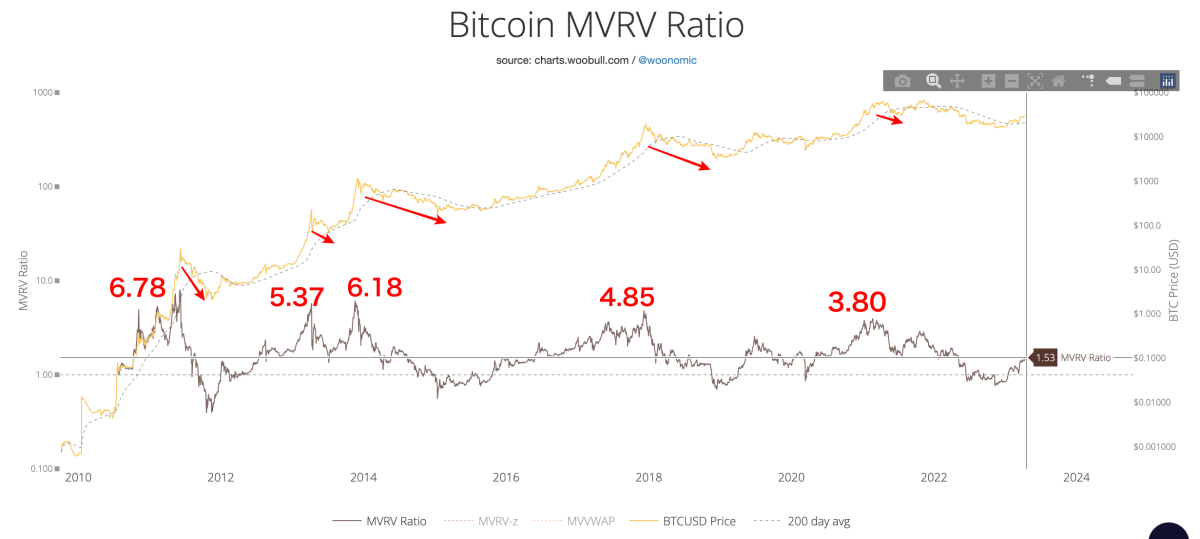비트코인-MVRV-Ratio-가치측정표 