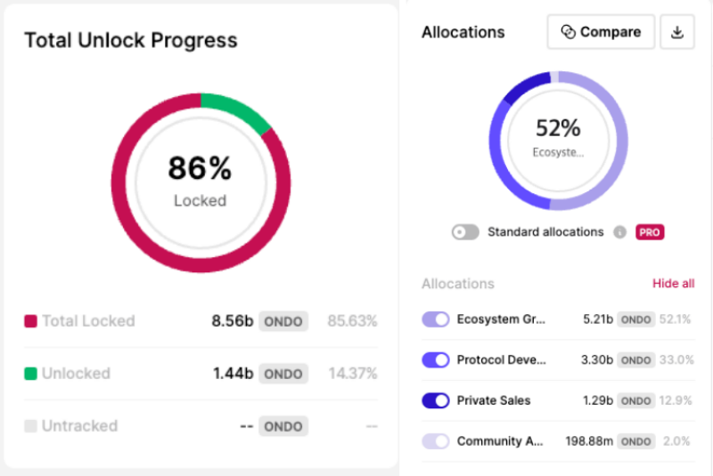 ondo-allocations-total-unlock-progress