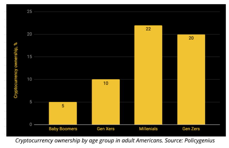 세대에 따른 암호화폐 소유 비율(미국), 그래프 